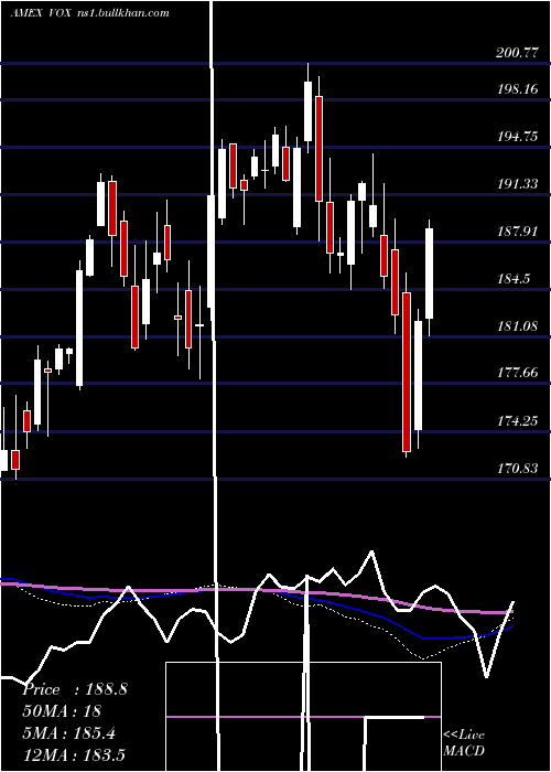  weekly chart TelecomServices