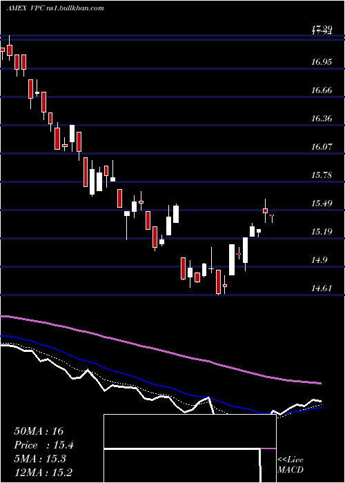  Daily chart VirtusPrivate