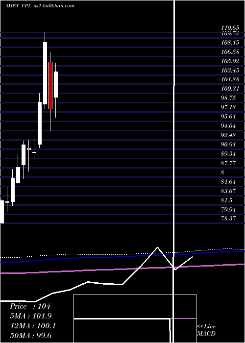  monthly chart PacificEtf