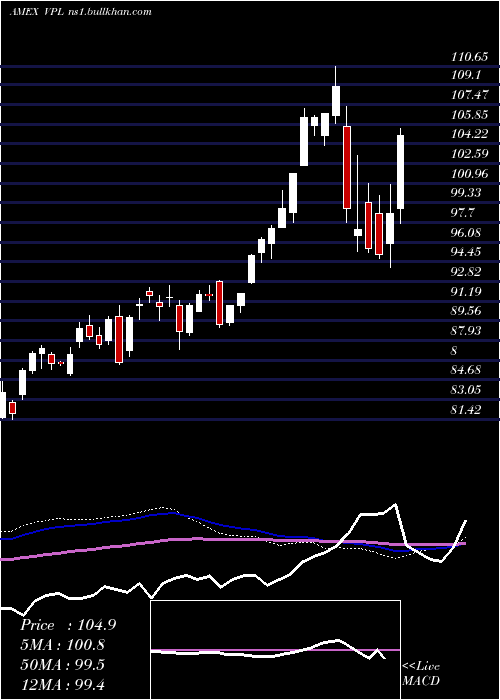 weekly chart PacificEtf
