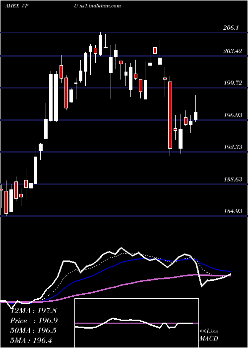  Daily chart UtilitiesEtf