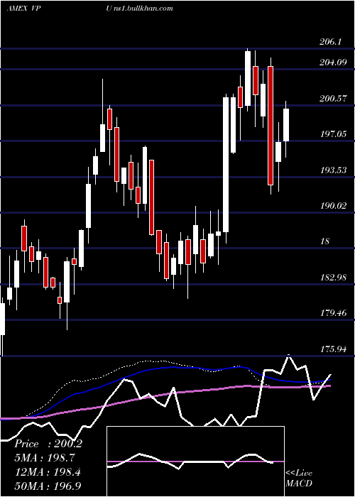  weekly chart UtilitiesEtf