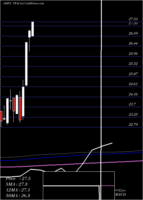  monthly chart VirtusReal