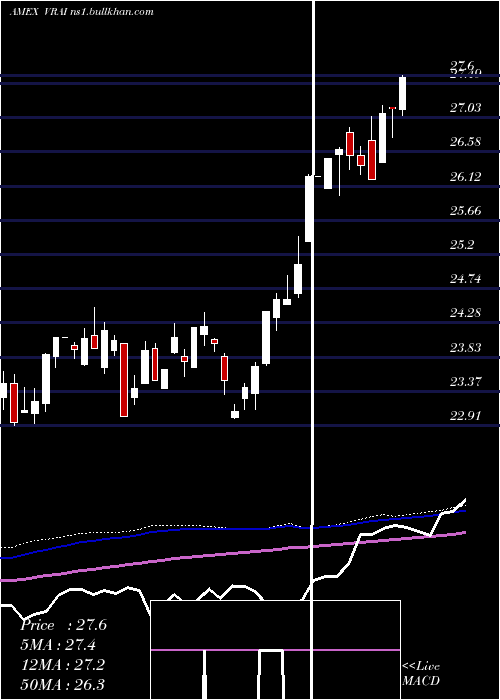  weekly chart VirtusReal