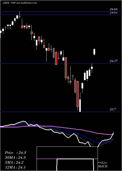  Daily chart PowersharesVariable