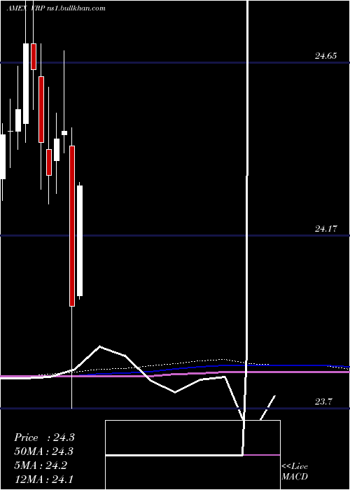  monthly chart PowersharesVariable
