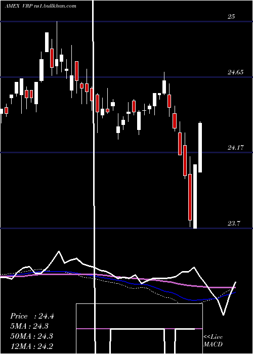  weekly chart PowersharesVariable
