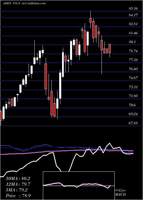  weekly chart EsgIntl
