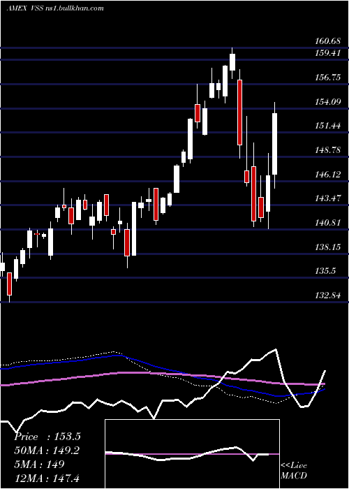  weekly chart FtseAll
