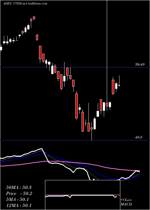  Daily chart VanguardTax