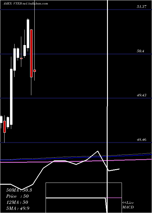  monthly chart VanguardTax