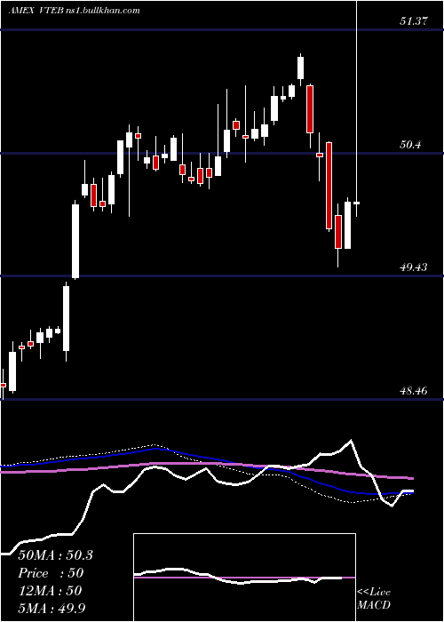  weekly chart VanguardTax