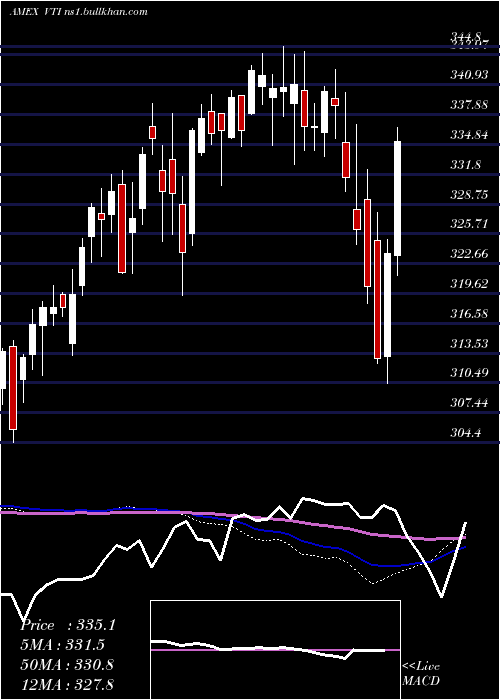  weekly chart TotalStock