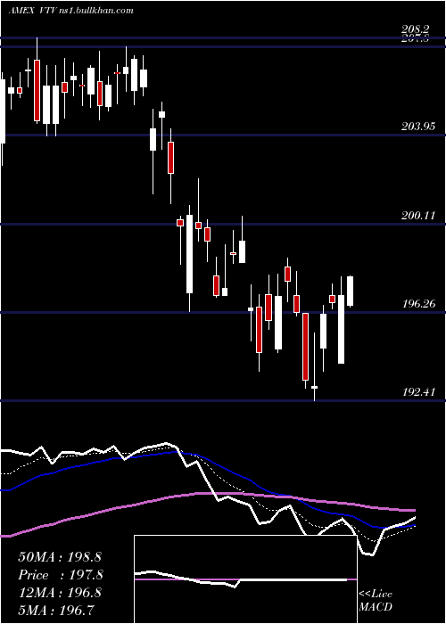  Daily chart ValueEtf