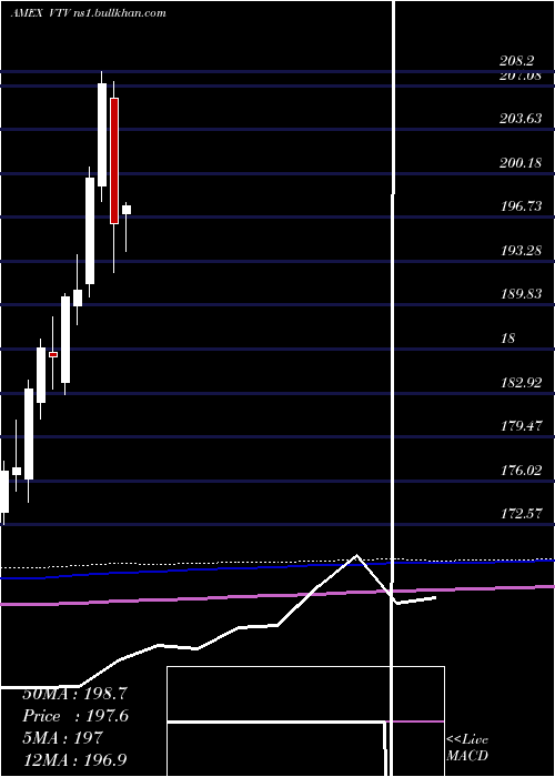  monthly chart ValueEtf