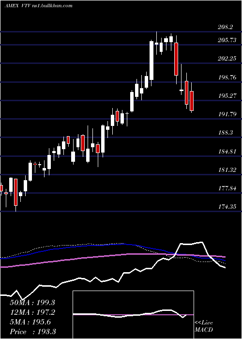  weekly chart ValueEtf