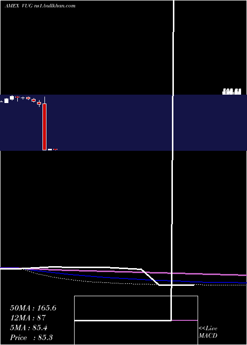  monthly chart GrowthEtf