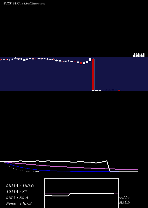  weekly chart GrowthEtf