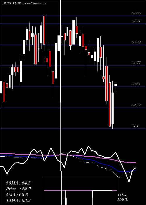  weekly chart VidentCore
