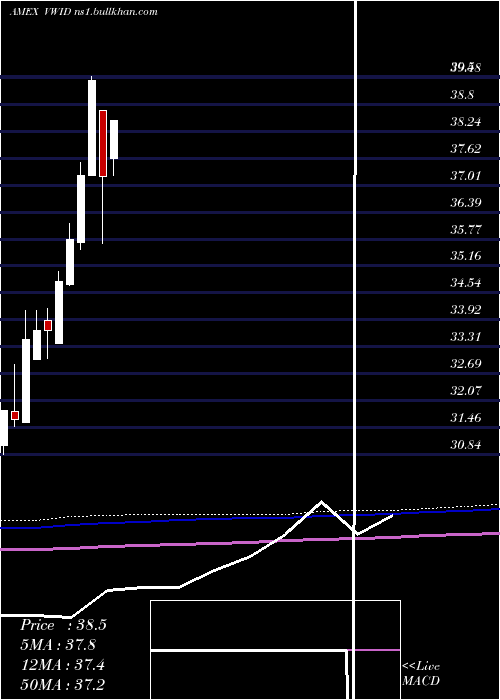  monthly chart VirtusWmc