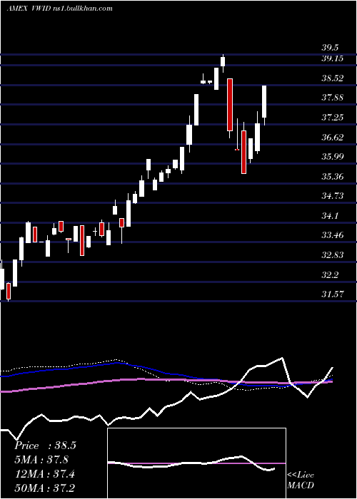  weekly chart VirtusWmc