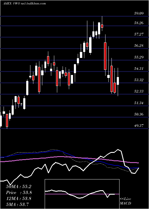  weekly chart EmrgMkts