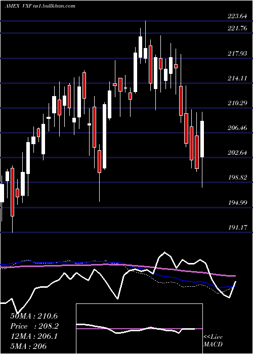  weekly chart ExtendedMarket