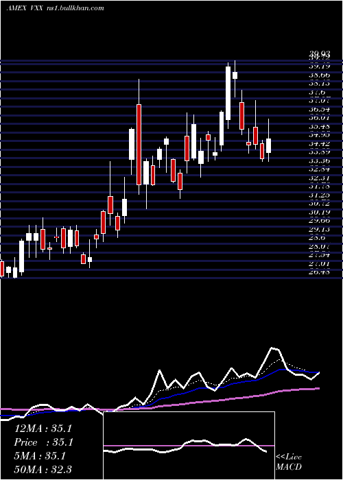  Daily chart VixShort