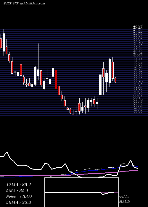  weekly chart VixShort
