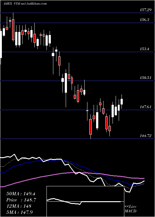  Daily chart HighDividend