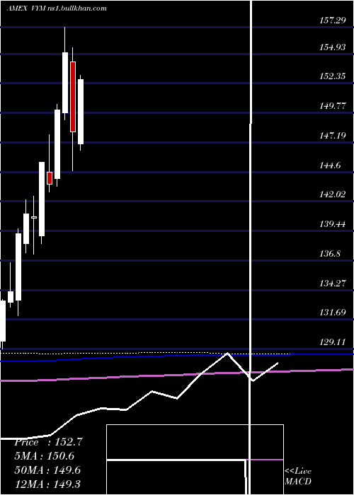  monthly chart HighDividend