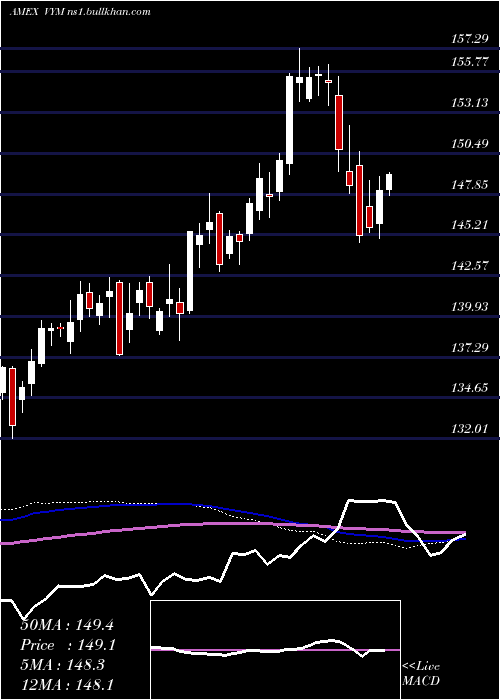  weekly chart HighDividend