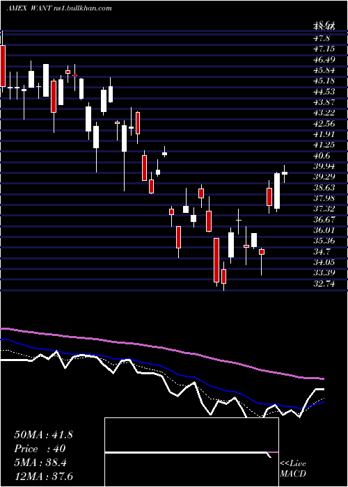  Daily chart ConsumerDiscretionary