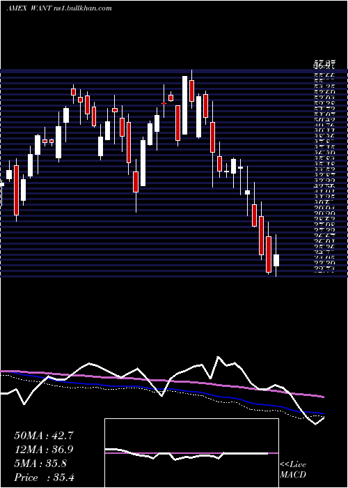  weekly chart ConsumerDiscretionary