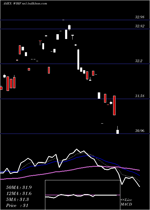  Daily chart WbiLarge