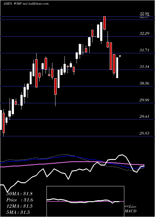  weekly chart WbiLarge