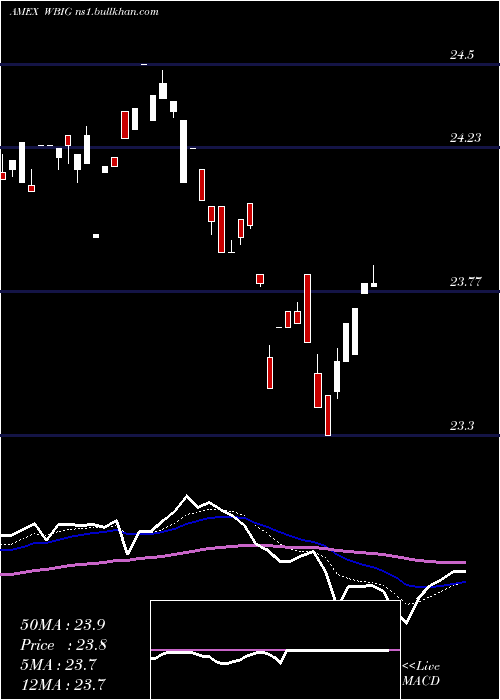  Daily chart WbiLarge