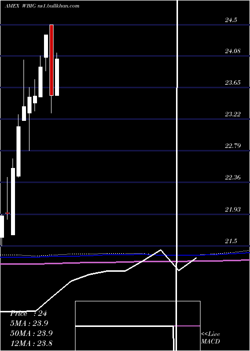  monthly chart WbiLarge