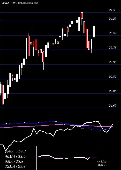 weekly chart WbiLarge