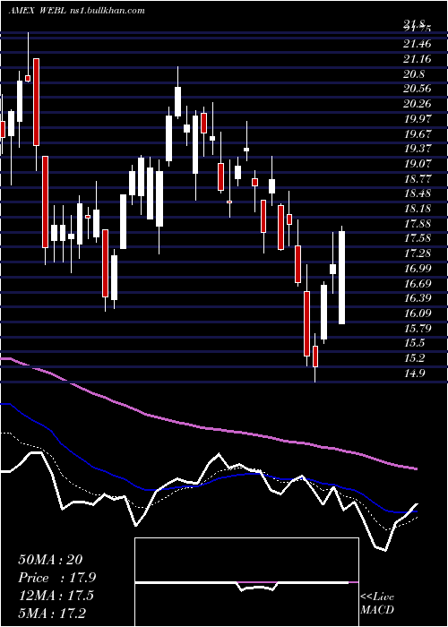  Daily chart DjInternet