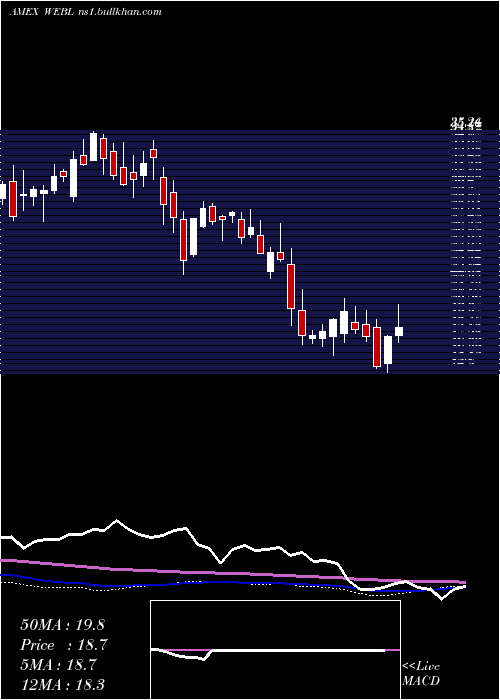  weekly chart DjInternet