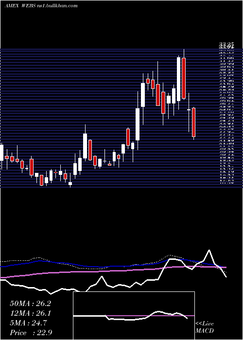  weekly chart DjInternet