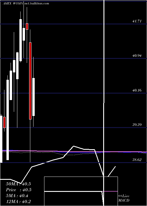  monthly chart ImpactShares