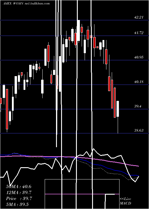  weekly chart ImpactShares