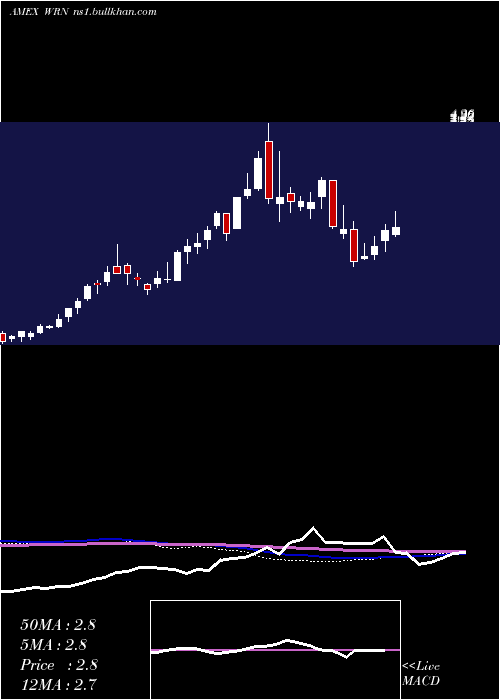  weekly chart WesternCopper