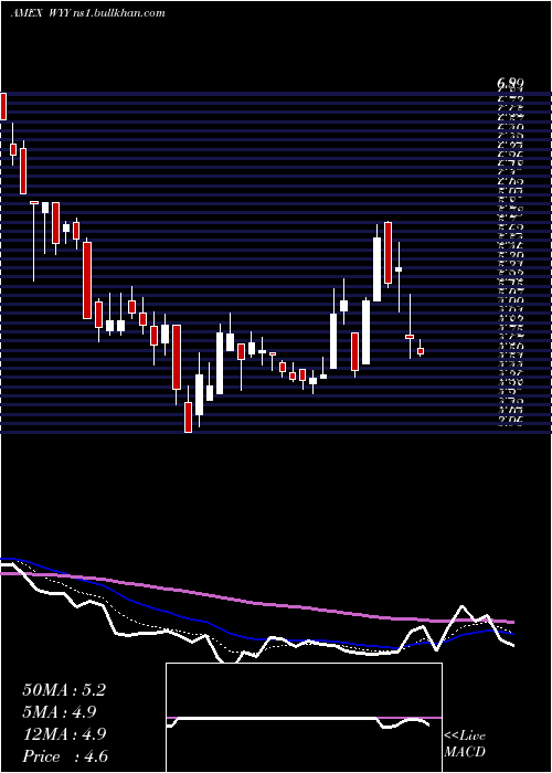  Daily chart WidepointCorp