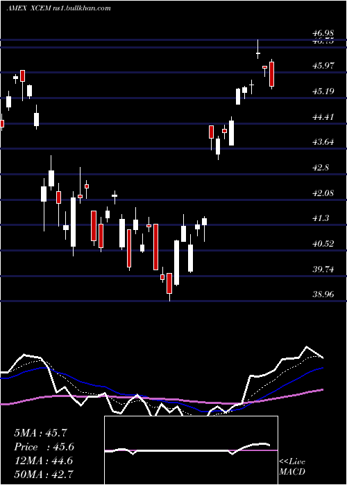  Daily chart EgsharesEm