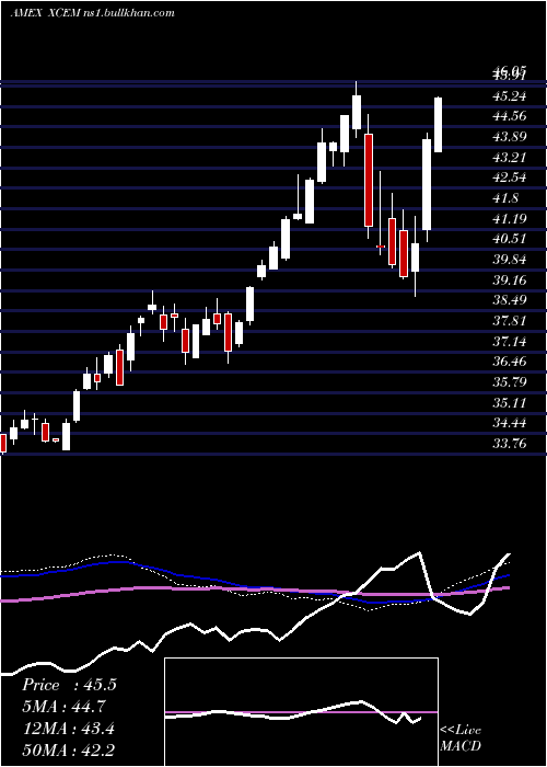  weekly chart EgsharesEm
