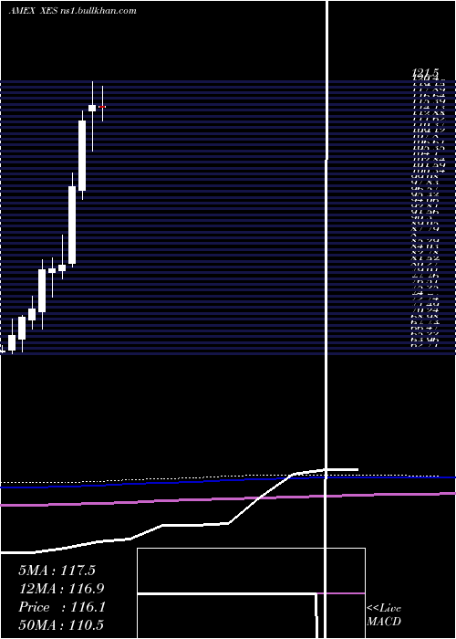  monthly chart SpdrS