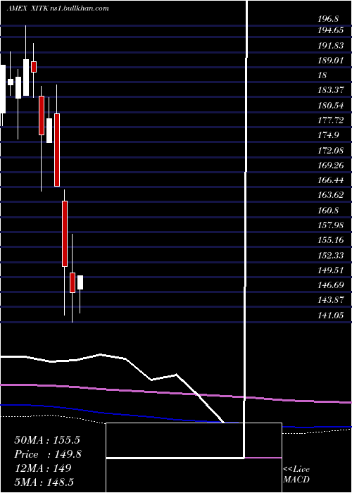  monthly chart SpdrFactset